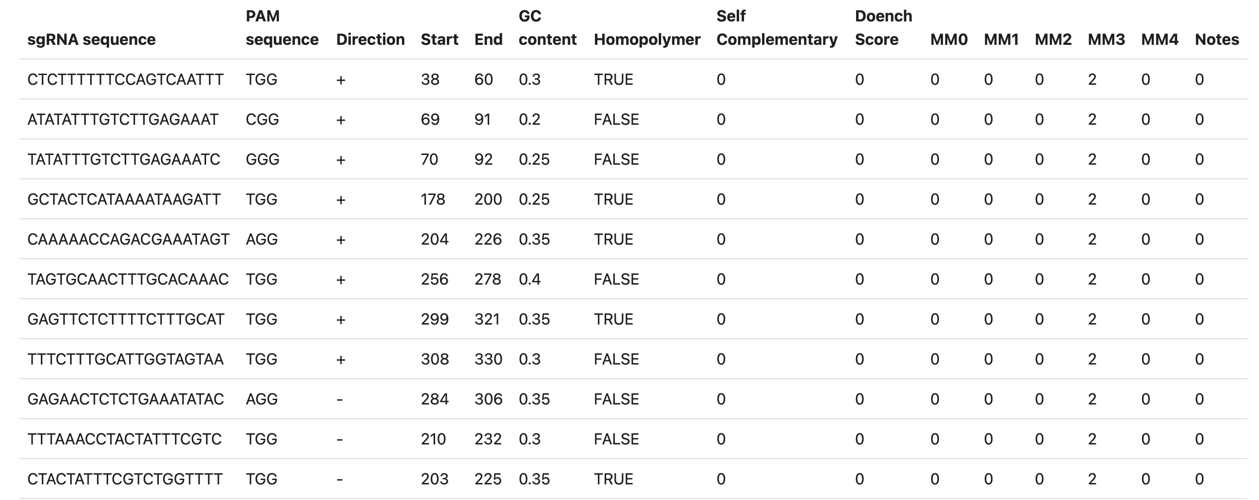 GuideRNA output example placeholder